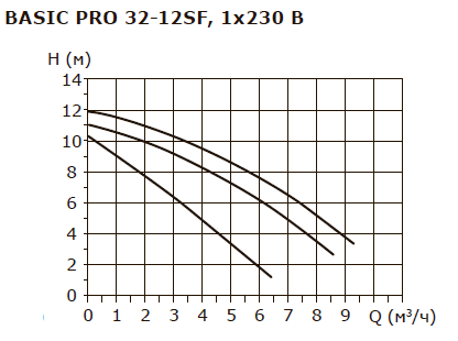 BASIC PRO 32-12SF 1x230V